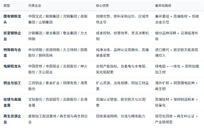 四、竞争格局：钢铁集团、有色巨头与再生资源三家主体