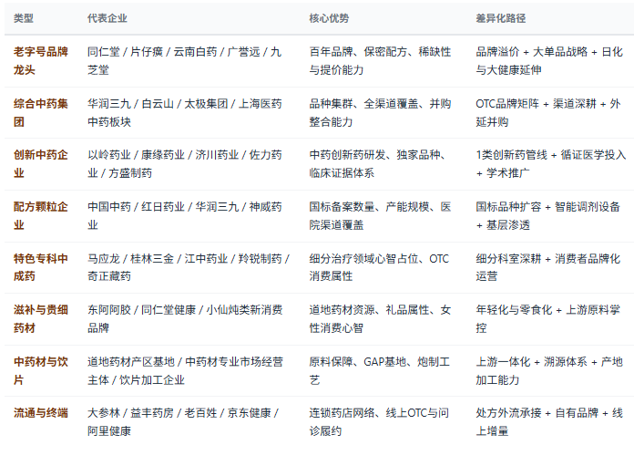 四、竞争格局：老字号、创新派与配方颗粒三足