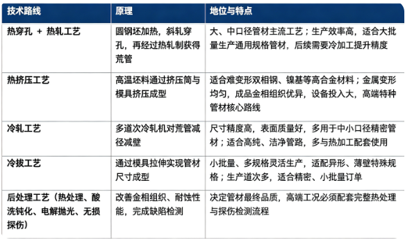 不锈钢无缝管主流制备工艺分为热穿孔轧制、热挤压、冷轧 / 冷拔精整三大核心路线。