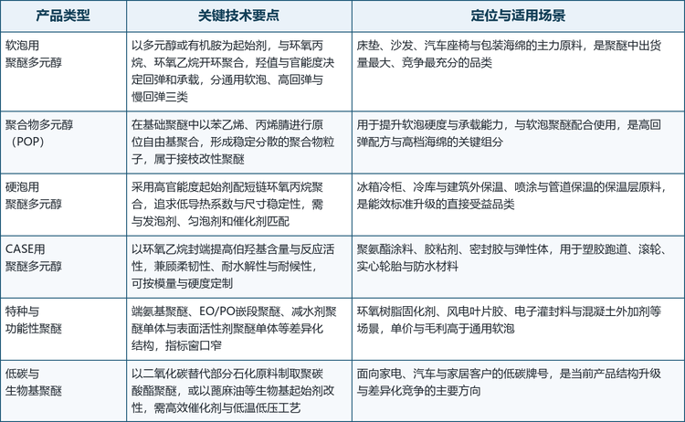 按起始剂与用途划分，聚氧化烯多元醇大致可分为六类，其技术要点与适用场景差异明显。