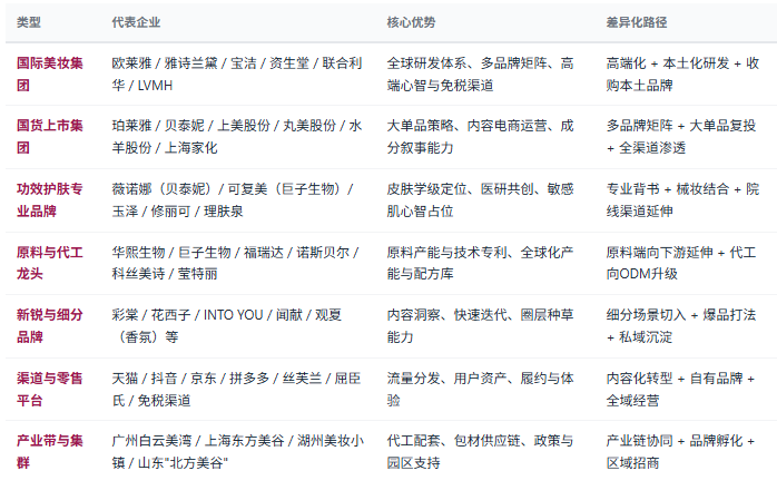 四、竞争格局：国际巨头、国货集团与新锐品牌三方博弈