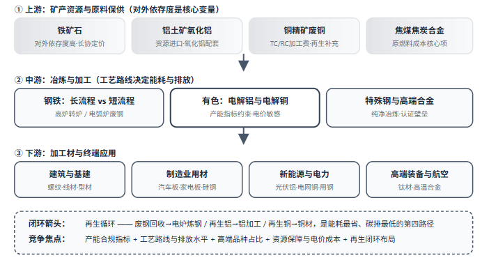 五、金属材料产业链全景链路
