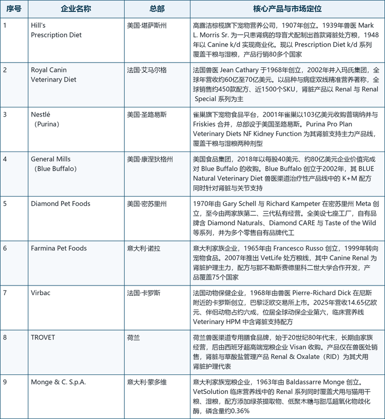 本文选取的9家核心企业覆盖了上述三条路线：既有以全球兽医渠道为基本盘、临床研发体系完整的处方粮巨头，也有深耕欧洲本土兽医网络的专业营养与动保企业，还有依托北美制造与天然粮品牌延伸的力量。