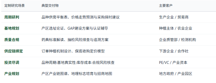 定制化研究体系：除标准化报告外，共研产业研究院提供按需定制研究服务——重点品种供需平衡与价格预测、GAP基地选址与建设方案、订单种植机制设计、质量合规与追溯体系建设、道地产区品牌与地理标志培育、区域中医药产业规划与招商等，面向中药制造与饮片企业、种植基地与合作社、专业市场与供应链服务商、投资机构、地方政府等不同主体灵活交付。
