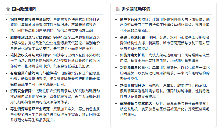政策端：产能治理、绿色低碳与资源安全三线并行