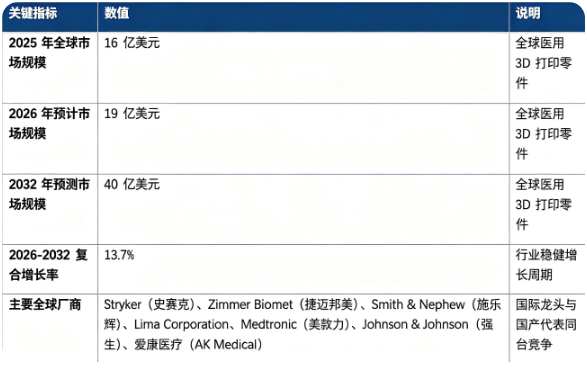 全球医用 3D 打印零件行业处于稳健增长周期：市场销售额由 2025 年的 16 亿美元增长至 2026 年预计 19 亿美元，预计 2032 年将达到 40 亿美元，20262032 复合增长率约 13.7%，个性化医疗需求持续释放。市场结构上，定制化植入零件为第一大细分赛道；全球竞争格局头部效应显著，国际巨头占据主要份额，爱康医疗为代表的国产厂商加速追赶。行业增长由个性化临床诊疗需求、增材制造材料与工艺迭代、老龄化骨科齿科病患增加、政策鼓励创新医疗器械四大因素共同驱动。