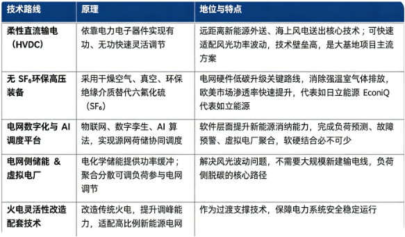 电网脱碳主流技术分为柔性输电技术、环保高压输变电装备、电网数字化调度技术、储能与虚拟电厂四大路线。