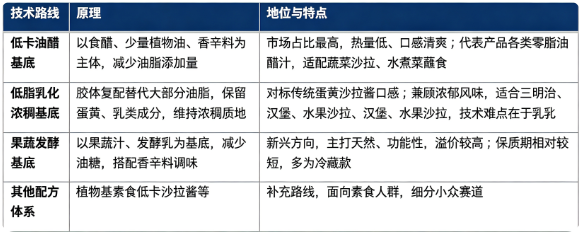 低卡沙拉酱按照配方基底可以分为油醋基底、乳化浓稠基底、果蔬发酵基底三大主流路线。