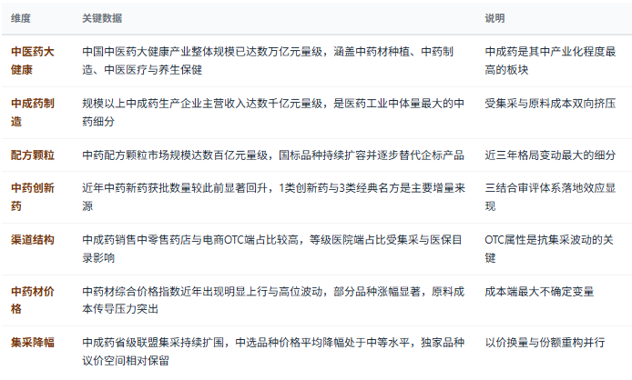 三、市场规模与产业结构：万亿中医药大健康中的核心板块