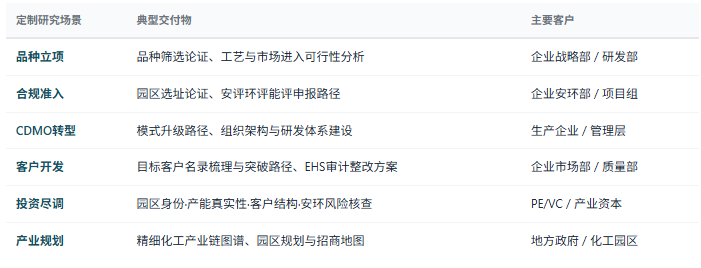 定制化研究体系：除标准化报告外，共研产业研究院提供按需定制研究服务——中间体品种筛选与立项论证、园区选址与入园可行性评估、CDMO转型路径设计、客户开发与合格供应商名录突破、绿色工艺改造优先级排序、化工园区产业规划与招商等，面向中间体与精细化工企业、CDMO与制药客户、化工园区管委会、投资机构、地方政府等不同主体灵活交付。