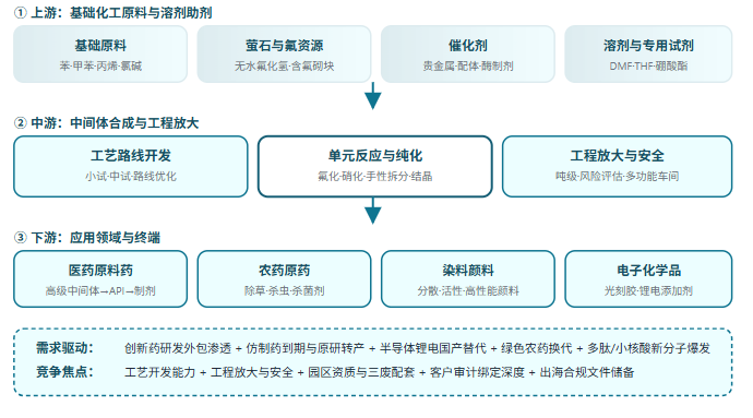 五、中间体产业链全景链路