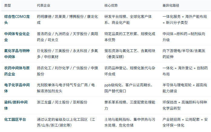 四、竞争格局：四类主体与三种商业模式