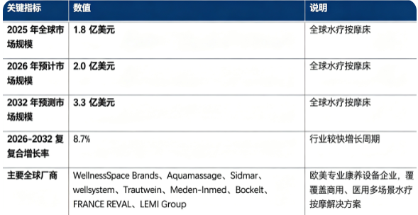 全球水疗按摩床行业处于较快增长周期：市场销售额由 2025 年的 1.8 亿美元增长至 2026 年预计 2.0 亿美元，预计 2032 年将达到 3.3 亿美元，20262032 复合增长率约 8.7%，康养 SPA 机构、运动康复、医疗理疗场景共同带动设备需求。市场结构上，商用固定式水疗按摩床为第一大细分赛道；全球市场欧洲厂商优势突出，聚焦康养理疗设备研发制造。行业增长由全球大健康消费升级、运动康复产业扩张、非接触式理疗需求提升、康养文旅项目建设四大因素共同驱动。