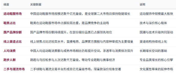 三、市场规模与消费结构：数千亿级运动消费