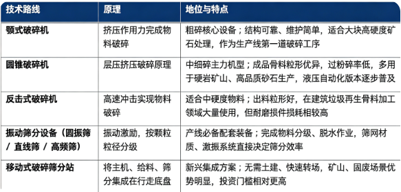 破碎与筛分设备主流破碎类型分为颚式破碎、圆锥破碎、反击破碎，筛分以各类振动筛为主流。