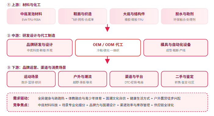 五、球鞋产业链全景链路