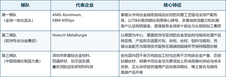 全球晶粒细化剂市场的参与者大体可分为三类：掌握完整工艺链与全球产能布局的一体化龙头，以欧洲为基地、深耕合金添加剂与熔体处理的专业冶金集团，以及依托国内庞大铝加工体系快速成长的中国规模化制造力量。