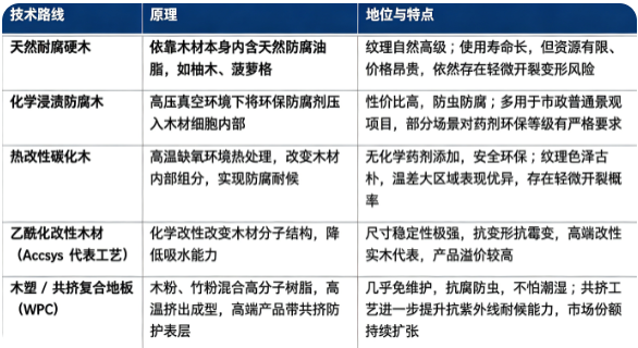 户外木地板主流分为天然耐腐硬木、化学浸渍防腐木、热改性碳化木、乙酰化改性木、木塑共挤复合材料五大路线。