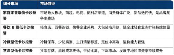 按细分市场看，全球低卡沙拉酱细分市场构成如下：