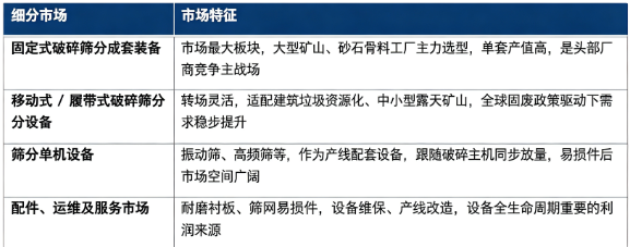 按细分市场看，全球破碎与筛分设备细分市场构成如下：