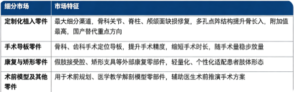 按细分结构看，全球医用 3D 打印零件细分市场构成如下：