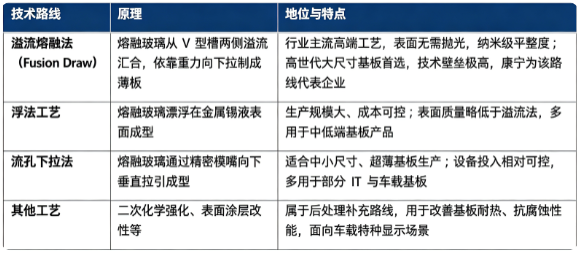 液晶无碱玻璃基板主流制备工艺包含溢流熔融法、浮法、流孔下拉法，其中溢流熔融法为高端基板主流路线。