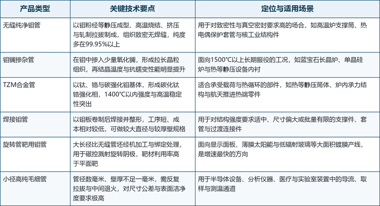按材质与成型工艺的差异，钼管大致可分为六类，其技术要点与适用场景差异明显。