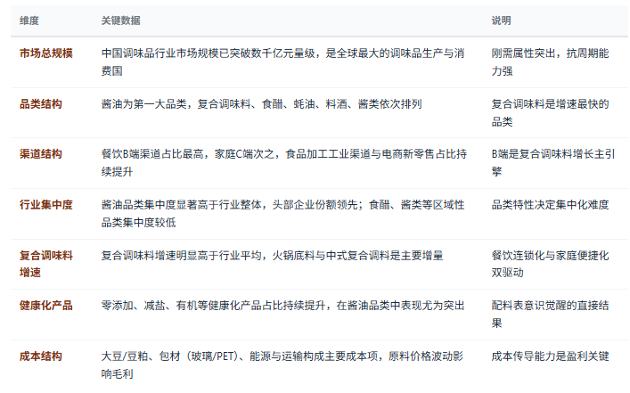 三、市场规模与产业结构：刚需高频的千亿赛道
