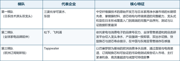 格局解读： 东丽、三菱化学可菱水与松下在中空纤维膜应用、滤芯结构和日本市场渠道方面积累较深，构成技术与渠道的双重护城河；飞利浦等消费品牌更强调易安装、复合过滤和大众零售渠道；Tappwater等欧洲品牌则以直销、电商和高流量超滤产品切入。三者分别代表技术源头、渠道规模与商业模式三条不同的竞争路径。