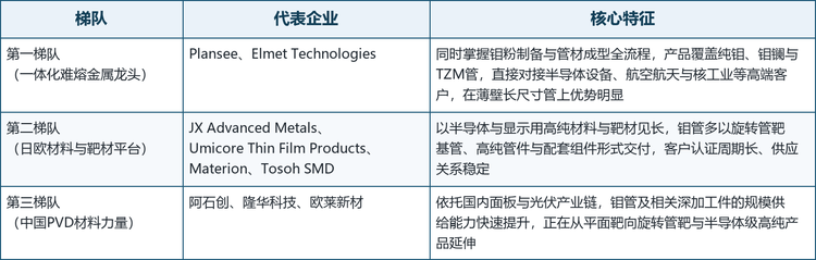 全球钼管市场的参与者大体可分为三类：同时掌握钼粉制备与管材成型全流程的一体化难熔金属龙头，以半导体与显示用高纯材料与靶材见长的日欧材料平台，以及依托国内面板与光伏产业链快速成长的中国镀膜材料与深加工力量。