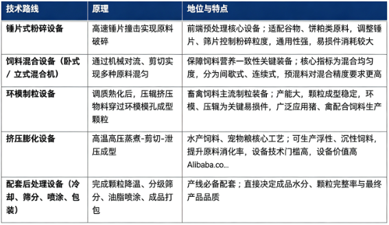 饲料加工机械主流核心设备分为粉碎设备、混合设备、制粒设备、膨化设备四大类。