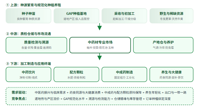 五、中药材产业链全景链路