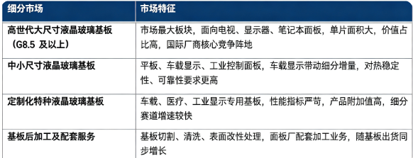 按细分市场看，全球液晶玻璃基板细分市场构成如下：