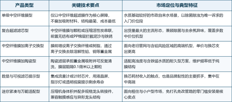 中空纤维膜与活性炭的组合仍是主流技术路线，高流量方向正在增加，但膜面积与壳体体积仍限制龙头端进一步提升通量。产品升级重点始终围绕净化能力、流量和体积之间的平衡，而不是增加复杂的电气功能。