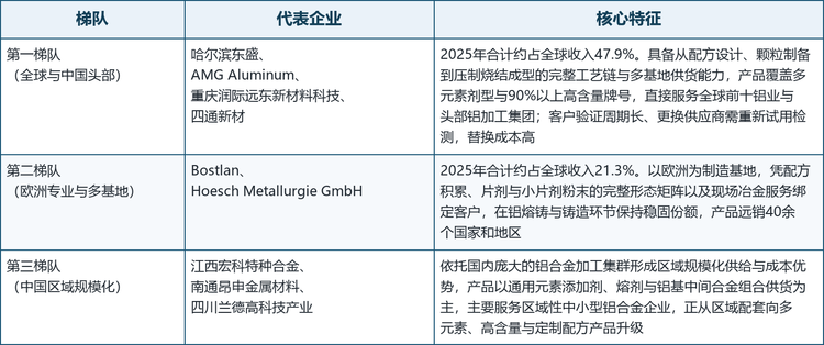 全球合金添加剂市场的参与者大体可分为三层：掌握完整工艺链与多基地供货能力的全球与中国头部企业，以欧洲为基地、深耕配方与现场服务的专业冶金集团，以及依托国内庞大铝合金加工集群成长起来的区域规模化制造力量。