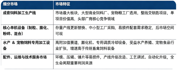 按细分市场看，全球饲料加工机械细分市场构成如下：