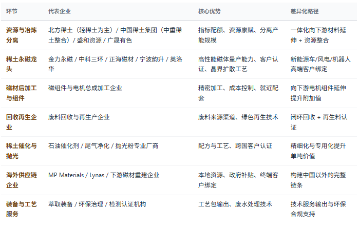 四、竞争格局：资源集团、分离龙头与磁材三家分段的产业图谱