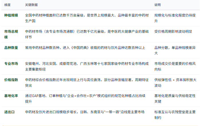 三、市场规模与产业结构：中医药产业的原料基石