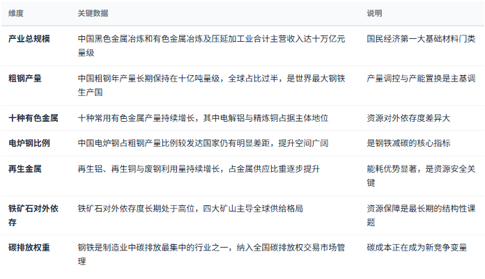 三、市场规模与产业结构：万亿级的基础材料底盘