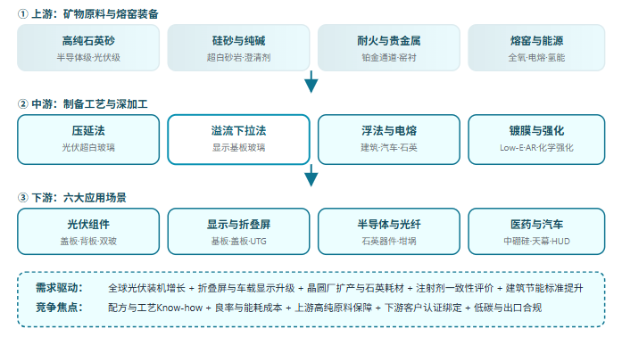五、特种玻璃产业链全景链路