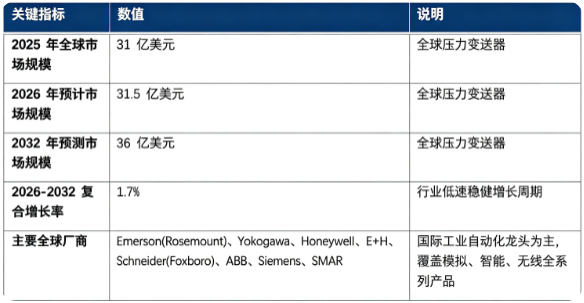 全球压力变送器行业保持低速稳健增长态势：市场销售额由 2025 年的 31 亿美元增长至 2026 年预计 31.5 亿美元，预计 2032 年将达到 36 亿美元，20262032 复合增长率约 1.7%，石油化工、油气、电力、水处理流程工业构成基本需求盘。市场结构上，差压 / 多变量智能压力变送器为第一大细分赛道；全球竞争格局高度集中，国际自动化巨头占据主要市场份额。行业增长由流程工业自动化改造、工业互联网与智能仪表迭代、安全生产监管趋严、存量装置更新替换四大因素共同驱动。