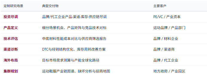 定制化研究体系：除标准化报告外，共研产业研究院提供按需定制研究服务——品牌与代工企业投资尽调、新品类市场进入与产品定义、中底材料技术路线评估、渠道策略与库存诊断、海外市场进入与产能布局、区域运动产业集群规划与招商等，面向运动品牌、代工与材料企业、渠道商与平台、投资机构、地方政府等不同主体灵活交付。
