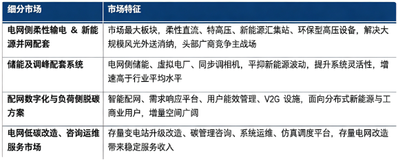 按细分市场看，全球电网脱碳细分市场构成如下：
