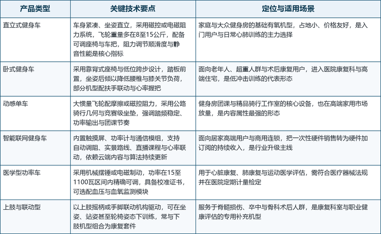 按产品结构与用途划分，健身自行车大致可分为六类，覆盖大众家庭、健身房团课、高端居家与医学康复四类典型需求。