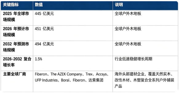 全球户外木地板行业保持低速稳健增长态势：市场销售额由 2025 年的 445 亿美元增长至 2026 年预计 451 亿美元，预计 2032 年将达到 494 亿美元，20262032 复合增长率约 1.5%，住宅庭院改造、商业景观文旅项目共同拉动铺装材料需求。市场结构上，复合共挤户外木地板（木塑 / 改性复合）为第一大细分赛道；全球市场充分竞争，北美复合建材龙头、欧洲改性木材企业与亚太建材厂商同台角逐。行业增长由全球住宅翻新改造浪潮、低维护建材消费偏好提升、文旅景观基建扩张、绿色可持续建材政策四大因素共同驱动。