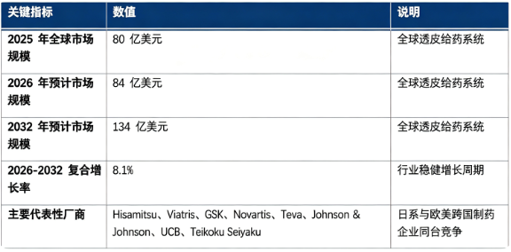 全球透皮给药系统市场保持稳健增长：市场销售额由 2025 年的 80 亿美元增长至 2026 年预计 84 亿美元，预计 2032 年将达到 134 亿美元，20262032 复合增长率约 8.1%。市场结构上，镇痛止痛类透皮制剂为第一收入来源；竞争格局由跨国制药企业主导，日系、欧美制药巨头同台角逐。行业增长由慢性病患者基数扩大、非侵入给药提升用药依从性、微针等新型透皮技术迭代、仿制药市场扩容四大因素共同驱动。