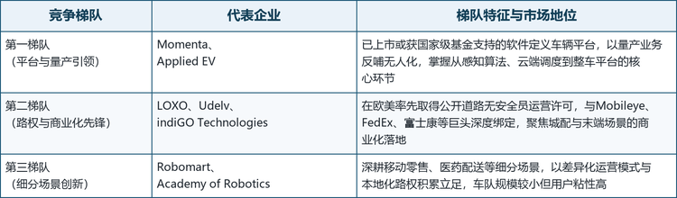 海外市场方面，本文收录的7家代表性企业——澳大利亚Applied EV、瑞士LOXO、美国Udelv、中国Momenta、美国indiGO Technologies、美国Robomart与英国Academy of Robotics——分别在软件定义车辆平台、欧洲路权商业化、无舱配送车、无图方案、智能底盘、移动零售与医药配送等方向形成差异化竞争力。主要企业竞争梯队如下表所示：