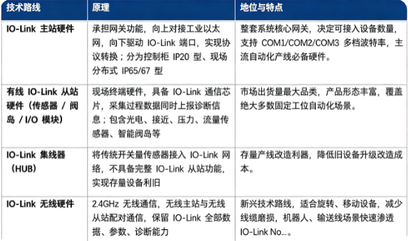 四、技术路线：主站硬件、有线从站硬件、集线器、无线 IOLink 硬件