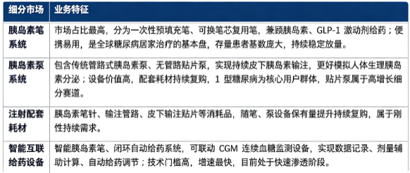 按细分产品结构划分，糖尿病给药系统市场主要分为胰岛素笔系统、胰岛素泵系统、注射配套耗材、智能互联给药设备四大板块。