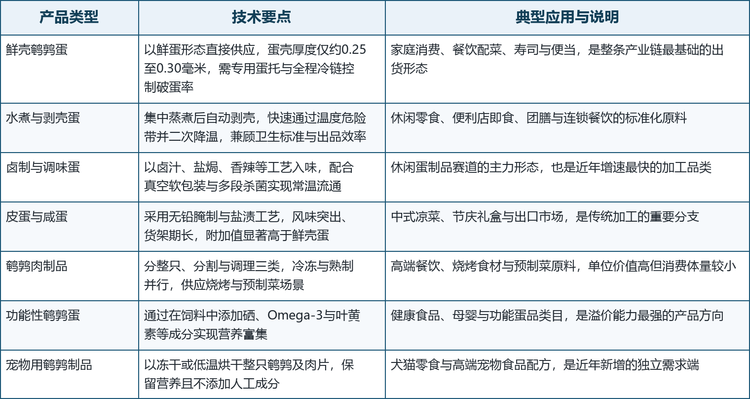 鹌鹑制品的产品谱系可以按加工深度大致分为三个层次：最基础的是以鲜壳蛋形态供应的生鲜层；中间是水煮剥壳、卤制调味与皮蛋咸蛋构成的传统加工层；最上层是通过饲料营养强化、宠物专用与联合调理形成的功能化与场景化层。加工深度每提升一层，产品的单价与毛利就上一个台阶，这也是行业内「从论斤卖到论个卖」说法的由来。